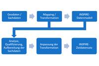 Abb. 1: Schematische Darstellung des mehrstufigen Transformationsprozesses