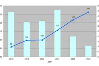 Entwicklung Bodenpreisindex