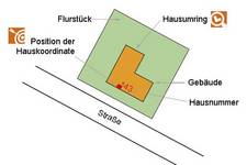 Definition einer Amtlichen Hauskoordinate im Liegenschaftskataster © LVermGeo