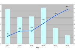 Entwicklung Bodenpreisindex