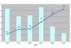 Entwicklung Bodenpreisindex