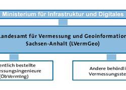 Darstellung der Aufsichtsbeziehungen © LVermGeo