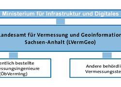 Darstellung der Aufsichtsbeziehungen © LVermGeo