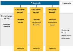 Organisationsplan des LVermGeo © LVermGeo