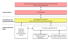 Organisation der GDI-DE © 2019 Architektur der GDI-DE, Ziele und Grundlagen Organisation der GDI-DE