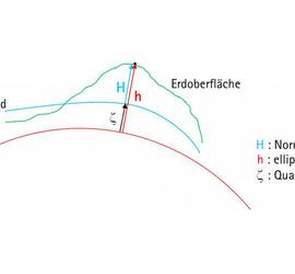 Zusammenhänge zwischen ellipsoidischer Höhe, Normalhöhe und Quasigeoidhöhe © LVermGeo