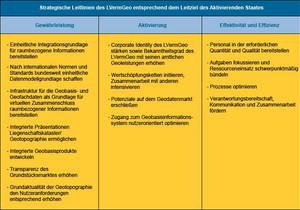 Leitlinien des LVermGeo © LVermGeo