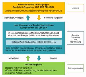 Struktur der GDI-LSA Struktur der GDI-LSA