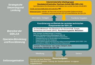 Struktur der GDI-LSA © MID verändert durch LVermGeo