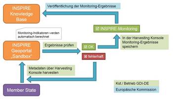 INSPIRE-Monitoring neues Verfahren © GDI-DE WIKI