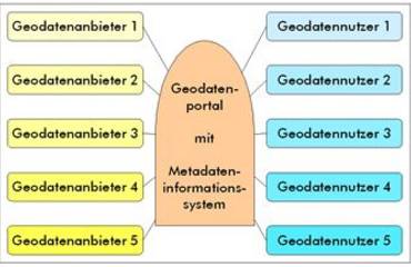 Das Geodatenportal als Kommunikationsplattform © LVermGeo