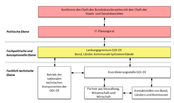 Organisation der GDI-DE © 2019 Architektur der GDI-DE, Ziele und Grundlagen Organisation der GDI-DE