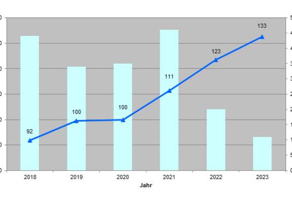 Entwicklung Bodenpreisindex