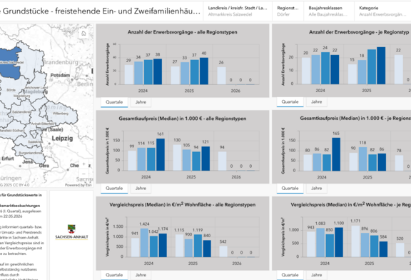 Abb.: Aktuelle Grundstücksmarktbeobachtungen - Dashboard bebaute Grundstücke © LVermGeo ST Abb.: Aktuelle Grundstücksmarktbeobachtungen - Dashboard bebaute Grundstücke