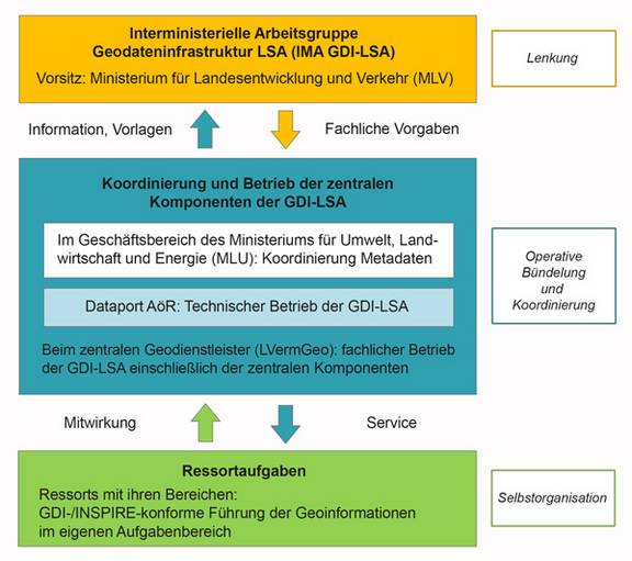 Struktur der GDI-LSA Struktur der GDI-LSA