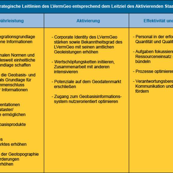 Leitlinien des LVermGeo © LVermGeo Leitlinien des LVermGeo